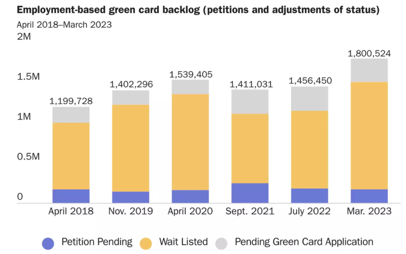 Over 1.2 Million Indians Face Extremely Long Wait Time Because of Green ...